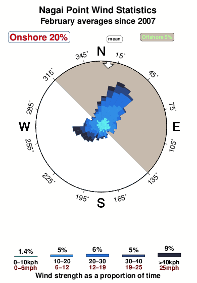 Nagai point.wind.statistics.february