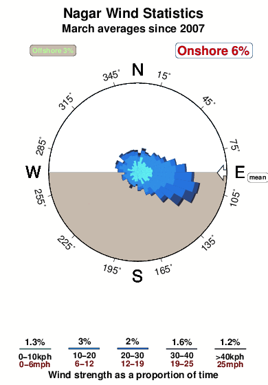 Nagar.wind.statistics.march