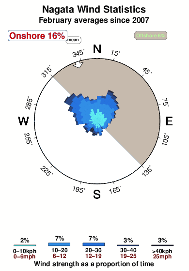 Nagata.wind.statistics.february