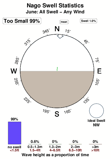 Nago.surf.statistics.june