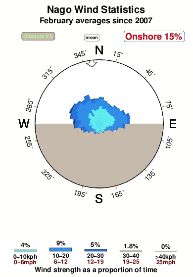 Nago.wind.statistics.february