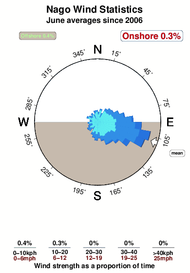 Nago.wind.statistics.june