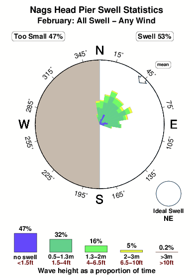 Nags head pier.surf.statistics.february