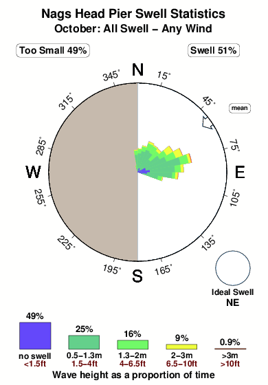 Nags head pier.surf.statistics.october