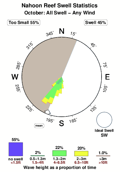 Nahoon reef.surf.statistics.october