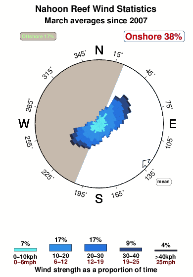 Nahoon reef.wind.statistics.march
