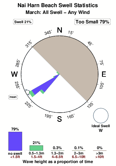 Nai harn beach.surf.statistics.march