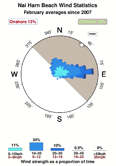 Nai harn beach.wind.statistics.february