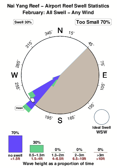 Nai yang reef break.surf.statistics.february