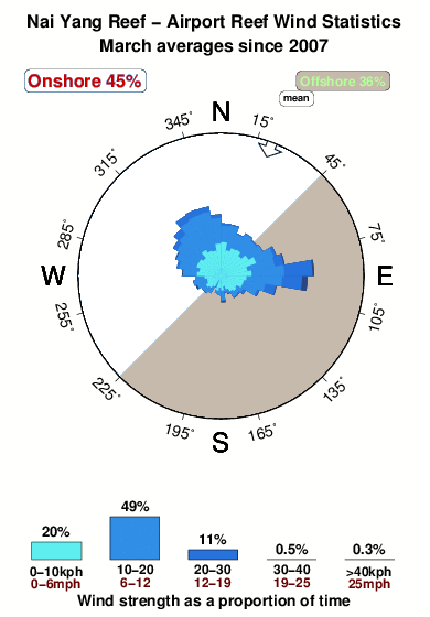 Nai yang reef break.wind.statistics.march