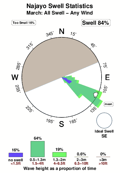 Najayo.surf.statistics.march