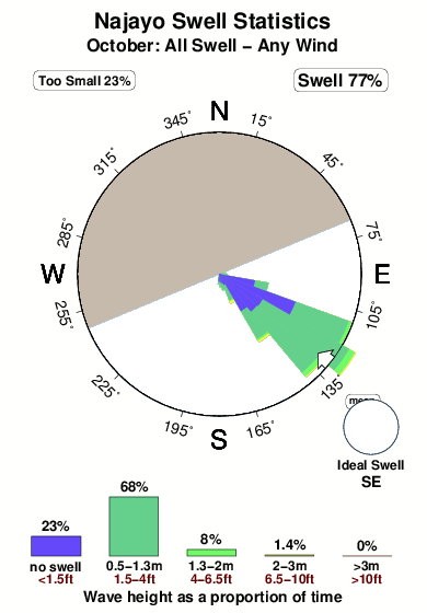 Najayo.surf.statistics.october