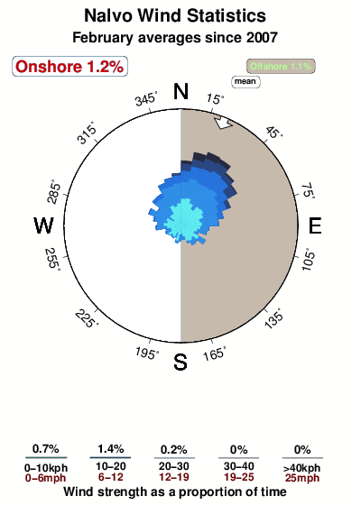 Nalvo.wind.statistics.february