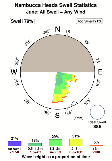 Nambucca heads.surf.statistics.june