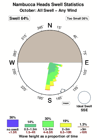 Nambucca heads.surf.statistics.october