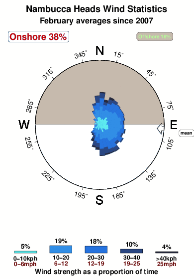 Nambucca heads.wind.statistics.february