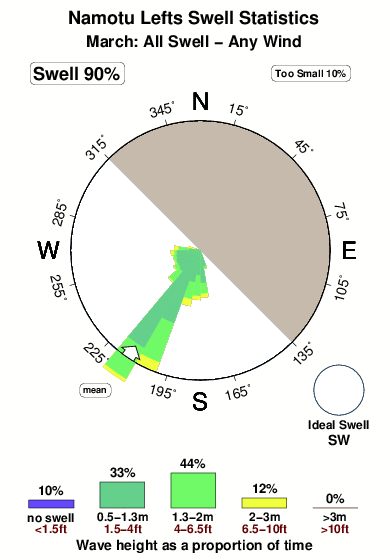 Namotu lefts.surf.statistics.march