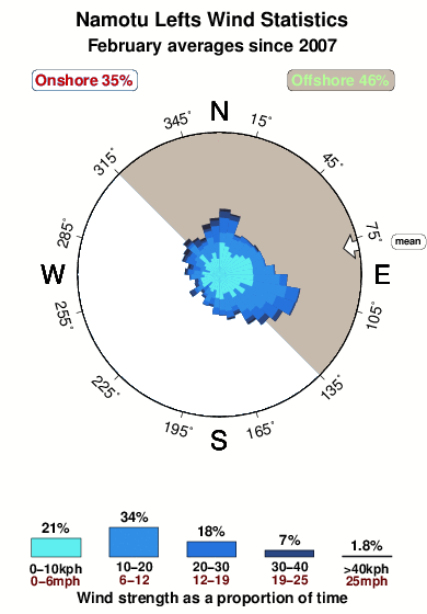 Namotu lefts.wind.statistics.february