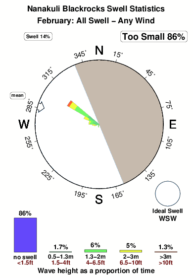 Nanakuli blackrocks.surf.statistics.february