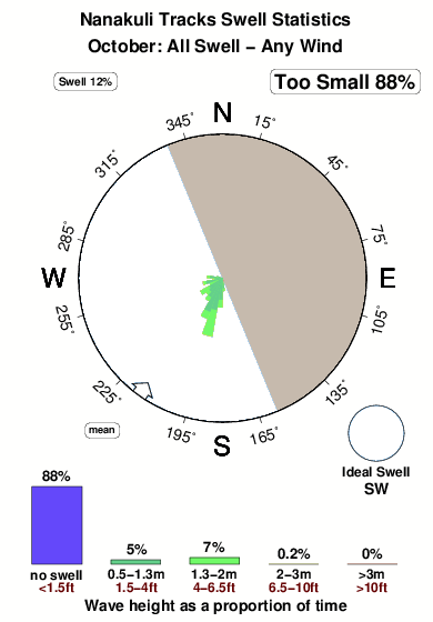 Nanakuli tracks.surf.statistics.october