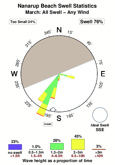 Nanarup beach.surf.statistics.march