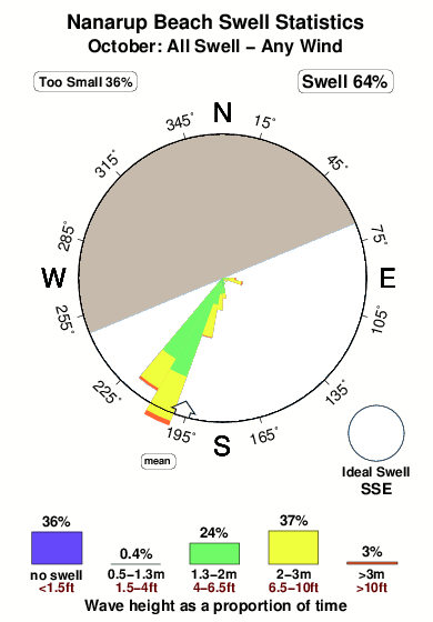 Nanarup beach.surf.statistics.october