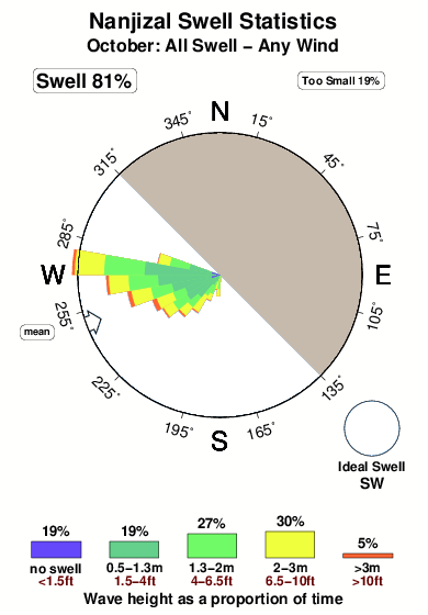 Nanjizal.surf.statistics.october