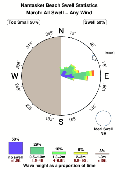Nantasket beach.surf.statistics.march