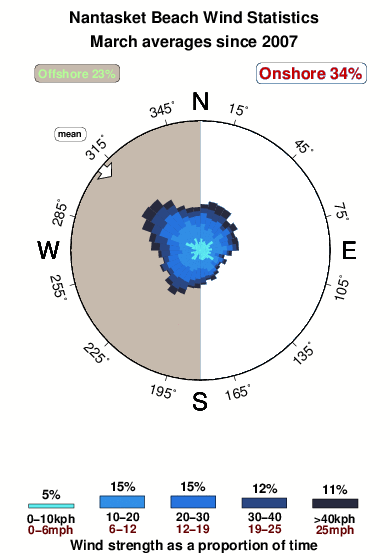 Nantasket beach.wind.statistics.march