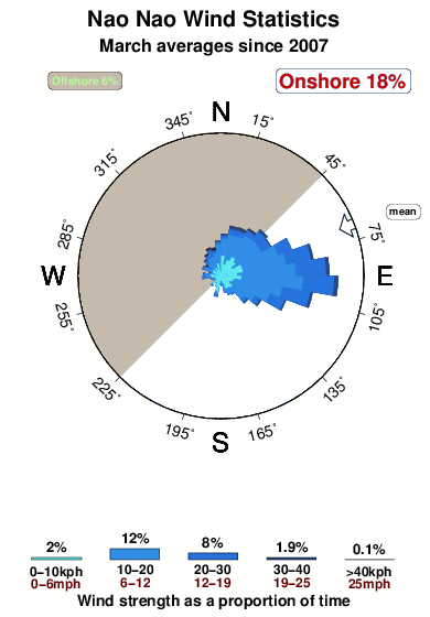 Nao nao.wind.statistics.march