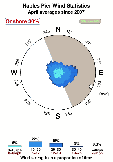 Naples pier.wind.statistics.april