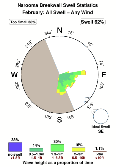Narooma breakwater.surf.statistics.february