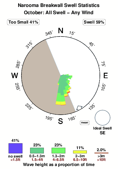 Narooma breakwater.surf.statistics.october