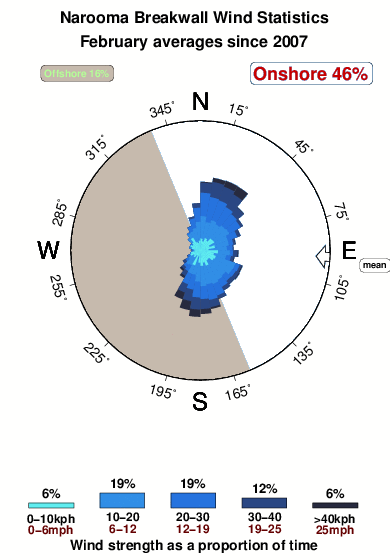 Narooma breakwater.wind.statistics.february