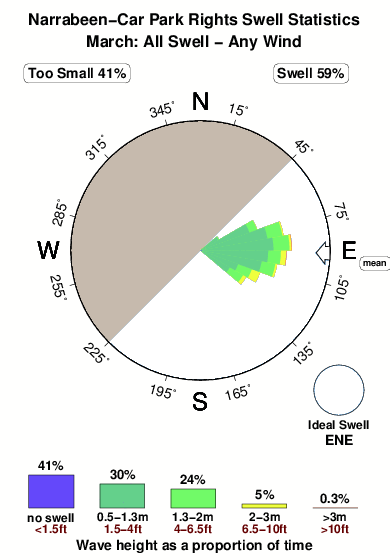 Narrabeen car park rights.surf.statistics.march