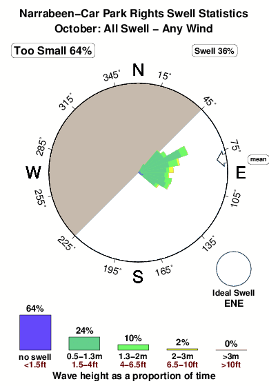 Narrabeen car park rights.surf.statistics.october