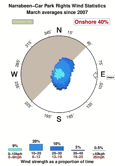 Narrabeen car park rights.wind.statistics.march