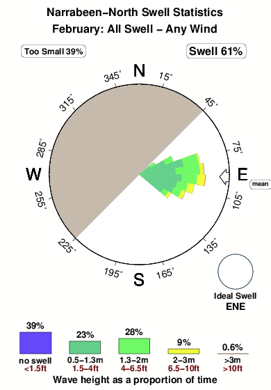 Narrabeen north.surf.statistics.february