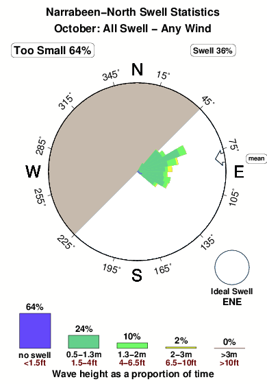 Narrabeen north.surf.statistics.october