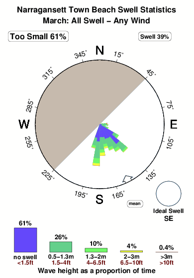 Narragansett town beach.surf.statistics.march