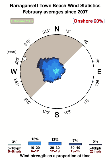 Narragansett town beach.wind.statistics.february