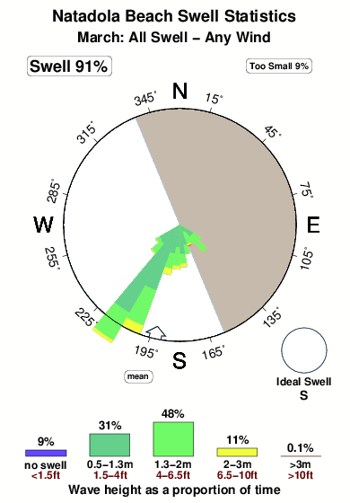 Natadola beach.surf.statistics.march