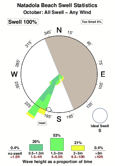 Natadola beach.surf.statistics.october