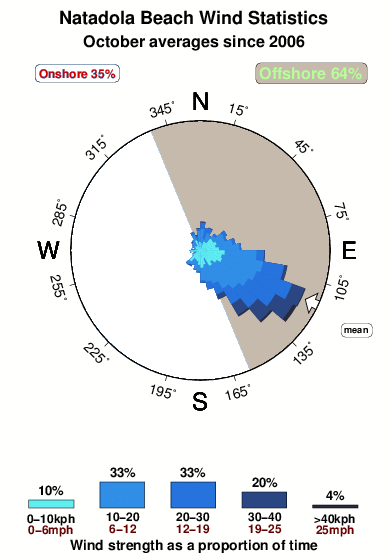 Natadola beach.wind.statistics.october