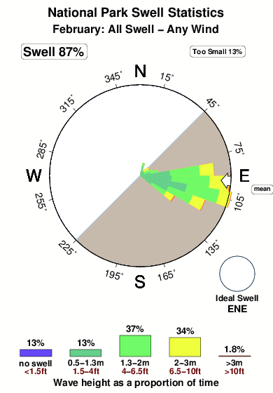 National park.surf.statistics.february