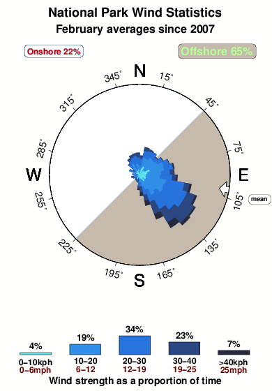 National park.wind.statistics.february