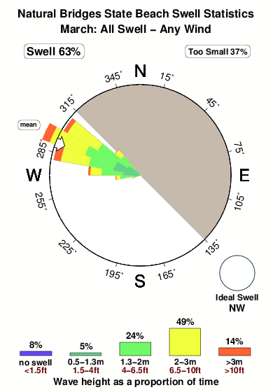 Natural bridges state beach.surf.statistics.march