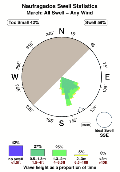 Naufragados.surf.statistics.march