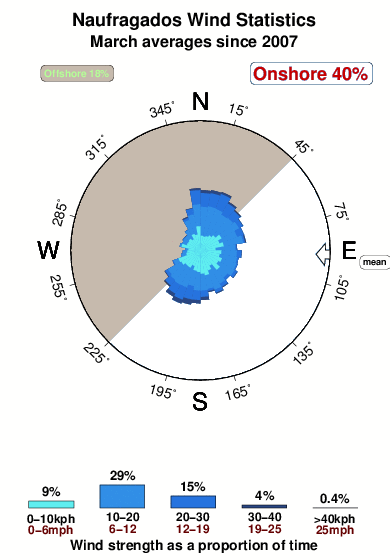 Naufragados.wind.statistics.march