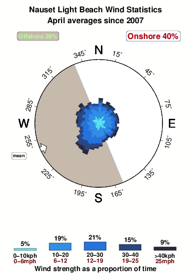 Nauset light beach 1.wind.statistics.april